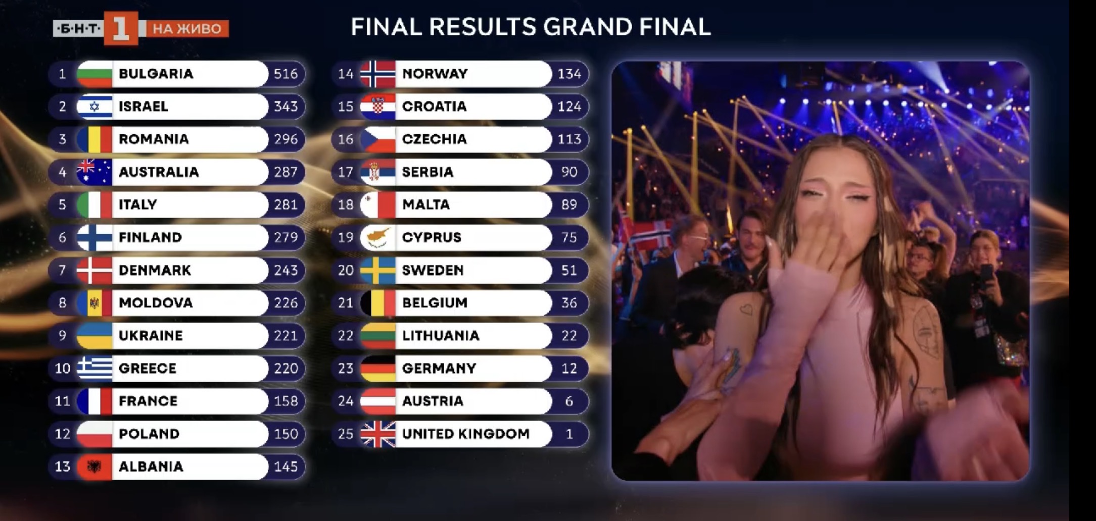 Bulgaria Triumphs at Eurovision with DARA's "Bangaranga"