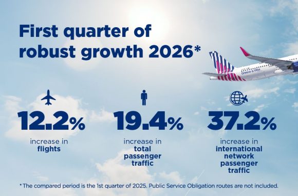 SKY Express Reports Strong Q1 Growth with International Traffic Surge
