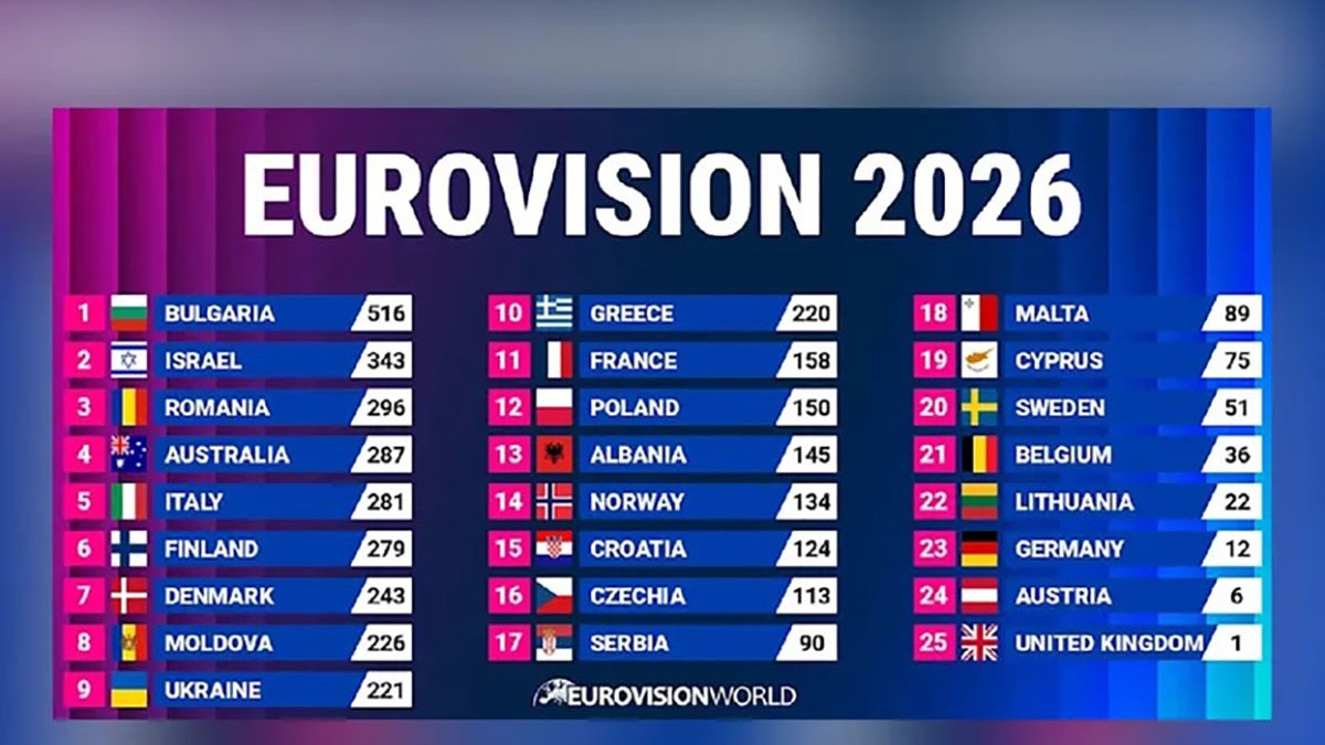 Bulgaria Triumphs at 70th Eurovision Final