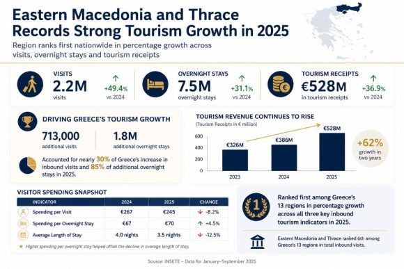 Eastern Macedonia and Thrace: Greece’s Fastest-Growing Tourism Region