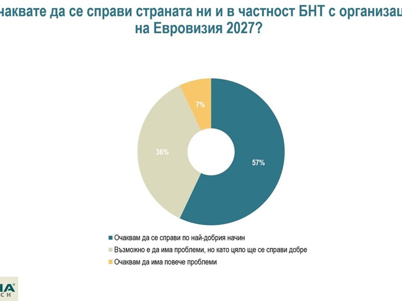 Bulgarian Survey Reveals Optimism About Hosting Eurovision 2027