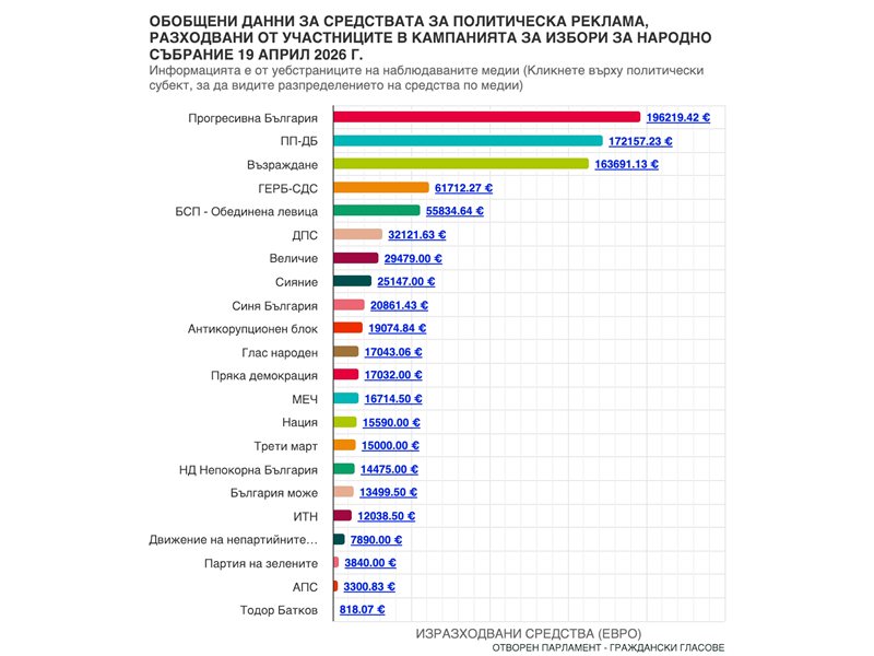 Rumen Radev câștigă alegerile cu cea mai scumpă campanie de publicitate – aproape 2 milioane de euro